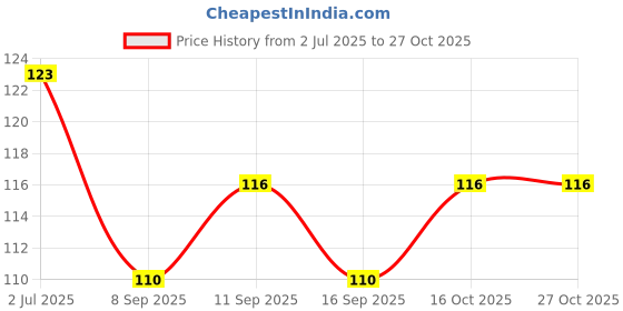 flipkart.com adhvik Men Solid Bandana adhvik Price History Graph from 2 Jul 2025 to 27 Oct 2025