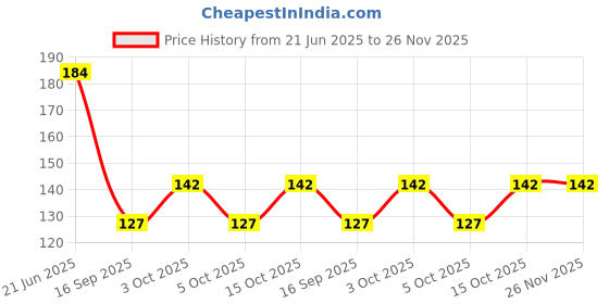 flipkart.com vastraverse Men Solid Bandana vastraverse Price History Graph from 21 Jun 2025 to 25 Nov 2025