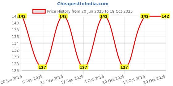 flipkart.com sutrawear Men Solid Bandana sutrawear Price History Graph from 20 Jun 2025 to 19 Oct 2025