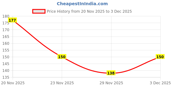 flipkart.com xectus Men Solid Bandana xectus Price History Graph from 20 Nov 2025 to 3 Dec 2025