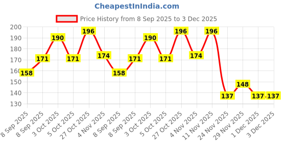 flipkart.com xectus Men Solid Bandana xectus Price History Graph from 8 Sep 2025 to 1 Dec 2025