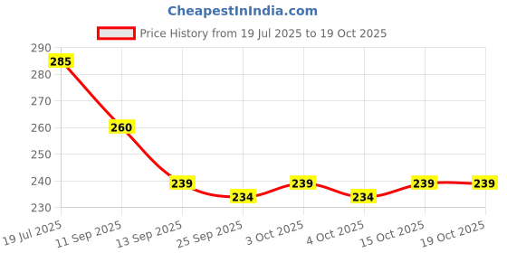 flipkart.com paropkar Men Solid Bandana paropkar Price History Graph from 19 Jul 2025 to 18 Oct 2025