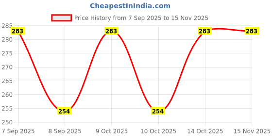 flipkart.com vastraverse Men Solid Bandana vastraverse Price History Graph from 7 Sep 2025 to 15 Nov 2025