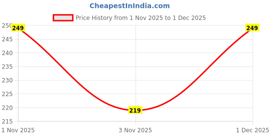 flipkart.com freecultr Men Solid Bandana freecultr Price History Graph from 1 Nov 2025 to 1 Dec 2025