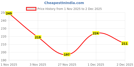 flipkart.com freecultr Men Solid Bandana freecultr Price History Graph from 1 Nov 2025 to 1 Dec 2025