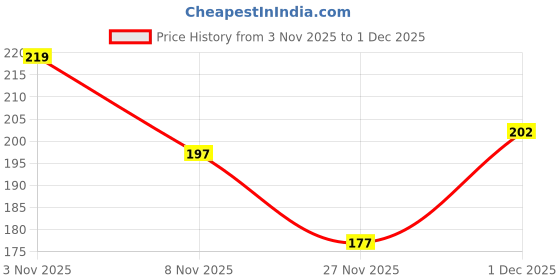 flipkart.com freecultr Men Solid Bandana freecultr Price History Graph from 3 Nov 2025 to 1 Dec 2025