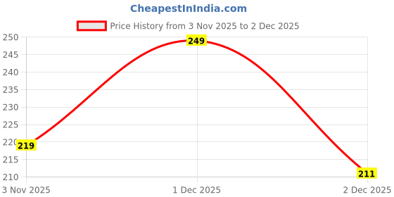 flipkart.com freecultr Men Solid Bandana freecultr Price History Graph from 3 Nov 2025 to 2 Dec 2025