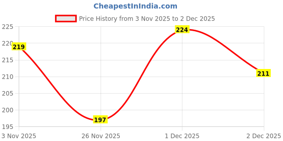 flipkart.com freecultr Men Solid Bandana freecultr Price History Graph from 3 Nov 2025 to 1 Dec 2025