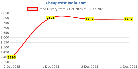 flipkart.com canary london Men Solid Bandhgala Casual Blazer canary london Price History Graph from 7 Oct 2025 to 1 Dec 2025