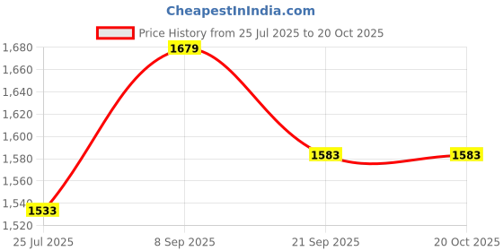 flipkart.com humjoli Men Solid Bandhgala Casual, Festive & Wedding, Party, Formal Blazer humjoli Price History Graph from 25 Jul 2025 to 20 Oct 2025