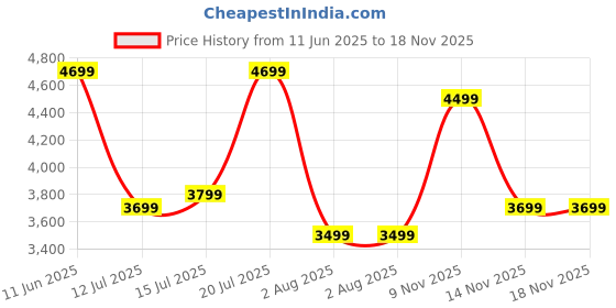 flipkart.com raymond Men Solid Bandhgala Formal Blazer raymond Price History Graph from 11 Jun 2025 to 17 Nov 2025
