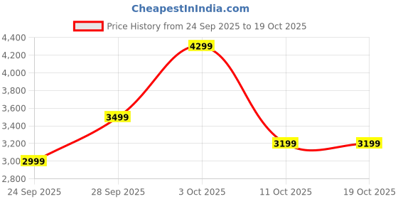flipkart.com raymond Men Solid Bandhgala Formal Blazer raymond Price History Graph from 24 Sep 2025 to 19 Oct 2025