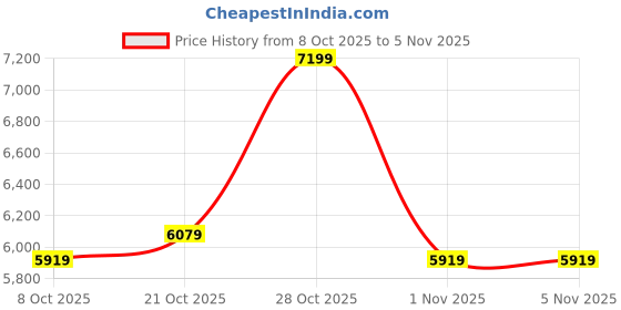 flipkart.com raymond Men Solid Bandhgala Formal Blazer raymond Price History Graph from 8 Oct 2025 to 4 Nov 2025