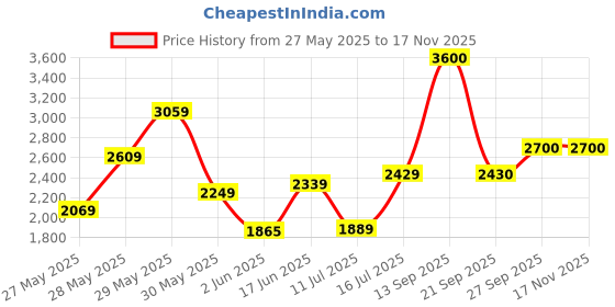 flipkart.com invictus Men Solid Bandhgala Party Blazer invictus Price History Graph from 27 May 2025 to 16 Nov 2025