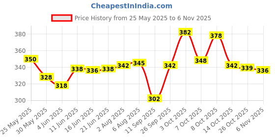 flipkart.com nftrendlyy Men Solid Beige Track Pants nftrendlyy Price History Graph from 25 May 2025 to 6 Nov 2025