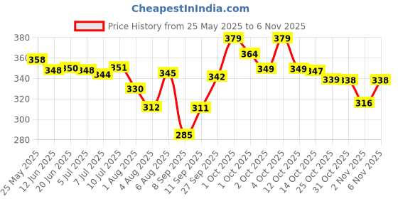flipkart.com nftrendlyy Men Solid Beige Track Pants nftrendlyy Price History Graph from 25 May 2025 to 6 Nov 2025