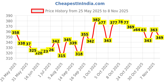 flipkart.com nftrendlyy Men Solid Beige Track Pants nftrendlyy Price History Graph from 25 May 2025 to 8 Nov 2025