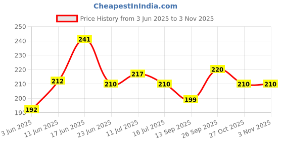 flipkart.com vasan Men Solid Beige Track Pants vasan Price History Graph from 3 Jun 2025 to 3 Nov 2025