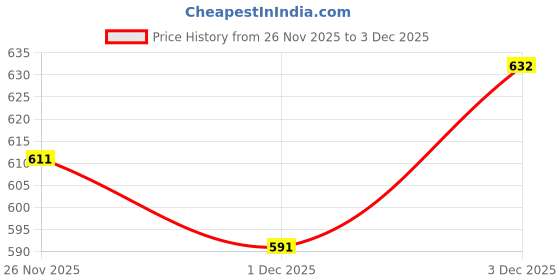 flipkart.com alan jones Men Solid Beige Track Pants alan jones Price History Graph from 26 Nov 2025 to 1 Dec 2025