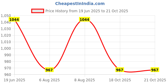 flipkart.com u.s. polo assn. Men Solid Beige Track Pants u.s. polo assn. Price History Graph from 19 Jun 2025 to 21 Oct 2025
