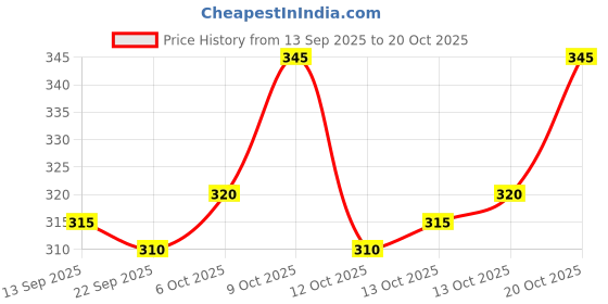 flipkart.com kajaru Men Solid Beige Track Pants kajaru Price History Graph from 13 Sep 2025 to 20 Oct 2025