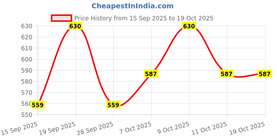flipkart.com technosport Men Solid Beige Track Pants technosport Price History Graph from 15 Sep 2025 to 19 Oct 2025