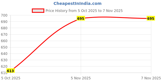 flipkart.com alan jones Men Solid Beige Track Pants alan jones Price History Graph from 5 Oct 2025 to 5 Nov 2025
