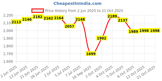 flipkart.com blaq ash Men Solid Biker/Riding Jacket blaq ash Price History Graph from 2 Jun 2025 to 20 Oct 2025