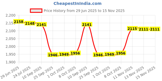 flipkart.com blaq ash Men Solid Biker/Riding Jacket blaq ash Price History Graph from 29 Jun 2025 to 15 Nov 2025