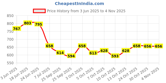 flipkart.com vrojass Men Solid Biker/Riding Jacket vrojass Price History Graph from 3 Jun 2025 to 2 Nov 2025