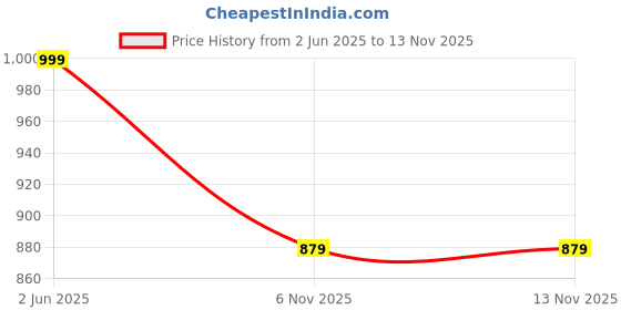 flipkart.com blue tyga Men Solid Biker/Riding Jacket blue tyga Price History Graph from 2 Jun 2025 to 11 Nov 2025