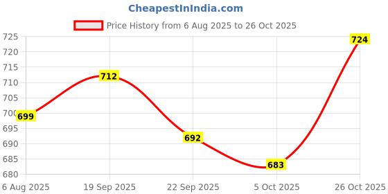 flipkart.com vrojass Men Solid Biker/Riding Jacket vrojass Price History Graph from 6 Aug 2025 to 26 Oct 2025