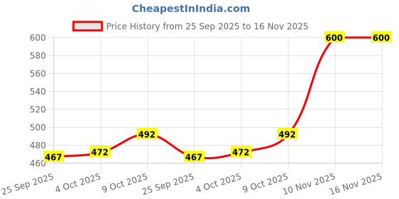 flipkart.com caraba Men Solid Biker/Riding Jacket caraba Price History Graph from 25 Sep 2025 to 16 Nov 2025