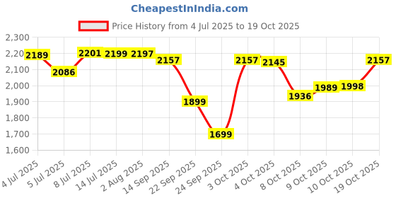 flipkart.com blaq ash Men Solid Biker/Riding Jacket blaq ash Price History Graph from 4 Jul 2025 to 19 Oct 2025
