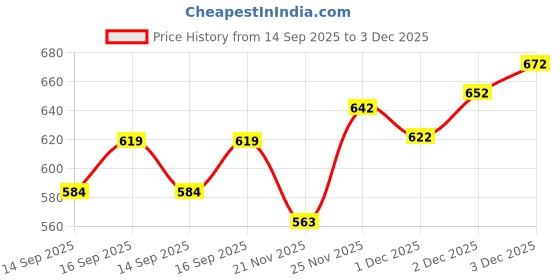 flipkart.com vrojass Men Solid Biker/Riding Jacket vrojass Price History Graph from 14 Sep 2025 to 2 Dec 2025