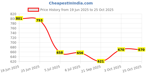 flipkart.com vrojass Men Solid Biker/Riding Jacket vrojass Price History Graph from 19 Jun 2025 to 25 Oct 2025