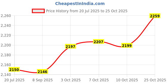 flipkart.com blaq ash Men Solid Biker/Riding Jacket blaq ash Price History Graph from 20 Jul 2025 to 25 Oct 2025