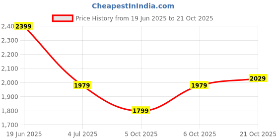 flipkart.com wildcraft Men Solid Biker/Riding Jacket wildcraft Price History Graph from 19 Jun 2025 to 21 Oct 2025