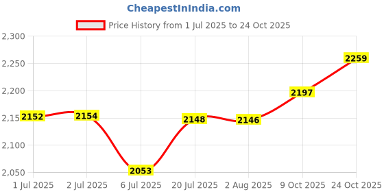 flipkart.com blaq ash Men Solid Biker/Riding Jacket blaq ash Price History Graph from 1 Jul 2025 to 24 Oct 2025