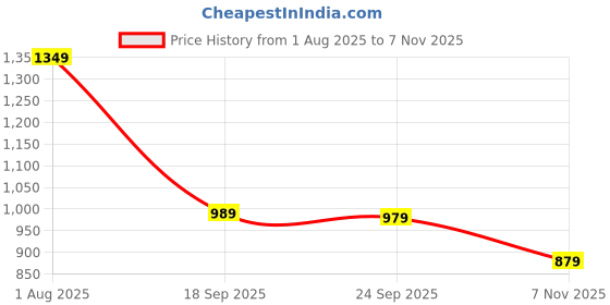 flipkart.com blue tyga Men Solid Biker/Riding Jacket blue tyga Price History Graph from 1 Aug 2025 to 7 Nov 2025