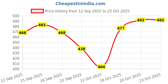 flipkart.com mia fashion Men Solid Biker/Riding Jacket mia fashion Price History Graph from 12 Sep 2025 to 23 Oct 2025