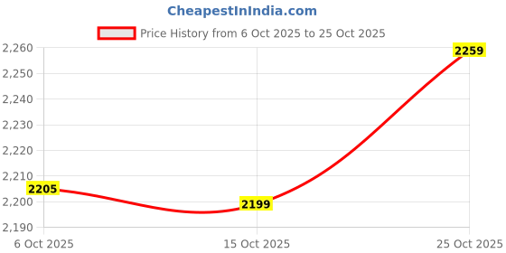 flipkart.com blaq ash Men Solid Biker/Riding Jacket blaq ash Price History Graph from 6 Oct 2025 to 25 Oct 2025
