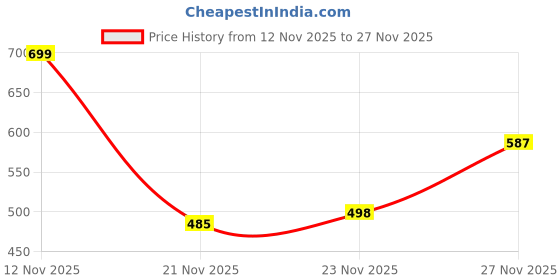 flipkart.com ojass Men Solid Biker/Riding Jacket ojass Price History Graph from 12 Nov 2025 to 23 Nov 2025