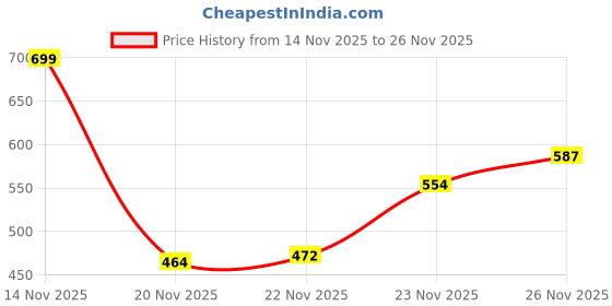 flipkart.com ojass Men Solid Biker/Riding Jacket ojass Price History Graph from 14 Nov 2025 to 23 Nov 2025