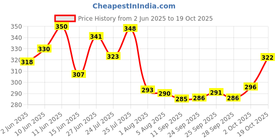 flipkart.com divdot Men Solid Black, Grey Track Pants divdot Price History Graph from 2 Jun 2025 to 19 Oct 2025