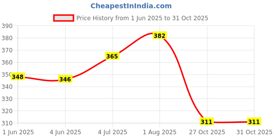 flipkart.com rigo Men Solid Black Sweater rigo Price History Graph from 1 Jun 2025 to 30 Oct 2025