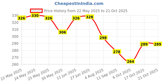 flipkart.com lemona Men Solid Black Track Pants lemona Price History Graph from 22 May 2025 to 20 Oct 2025
