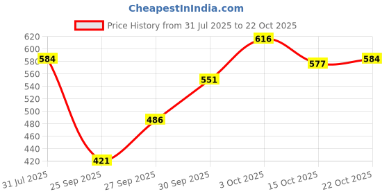 flipkart.com technosport Men Solid Black Track Pants technosport Price History Graph from 31 Jul 2025 to 22 Oct 2025
