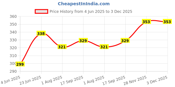 flipkart.com indiclub Men Solid Black Track Pants indiclub Price History Graph from 4 Jun 2025 to 2 Dec 2025