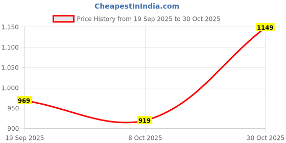 flipkart.com puma Men Solid Black Track Pants puma Price History Graph from 19 Sep 2025 to 30 Oct 2025
